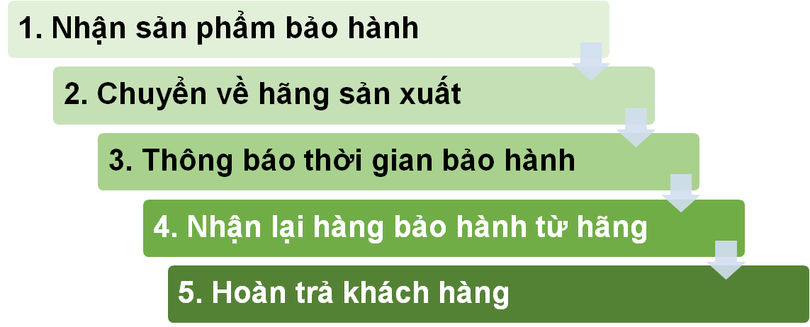 Chính sách bảo hành Chính sách bảo hành