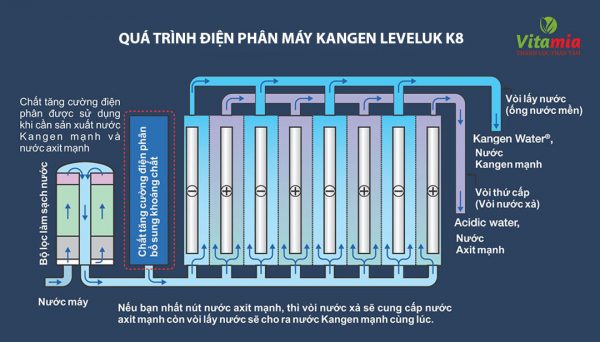 Công nghệ điện phân nước từ máy Kangen K8